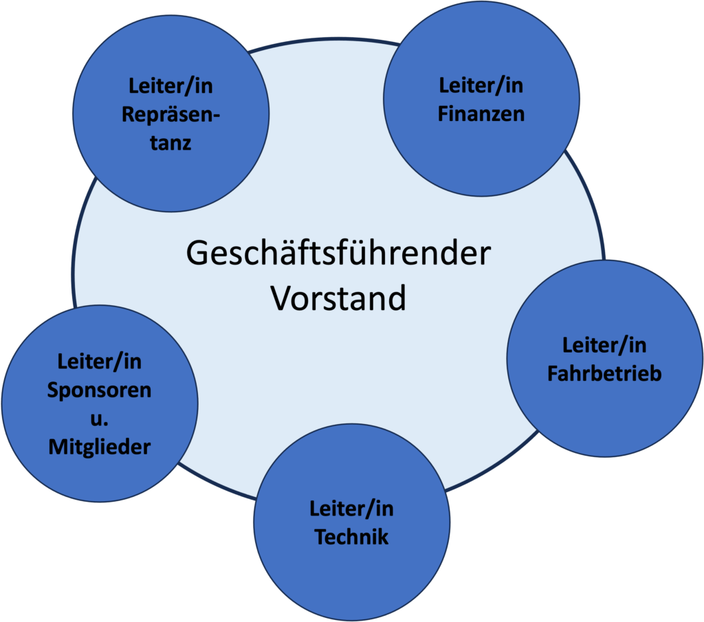 Struktur neuer Vorstand Grafik